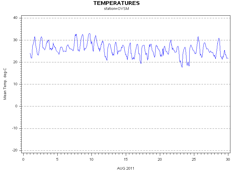 TEMPgraph