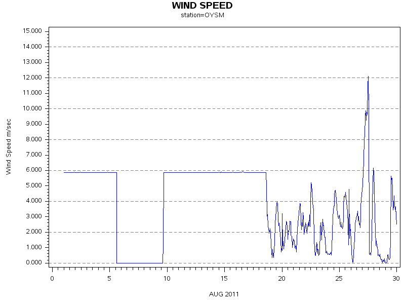 WINDSgraph