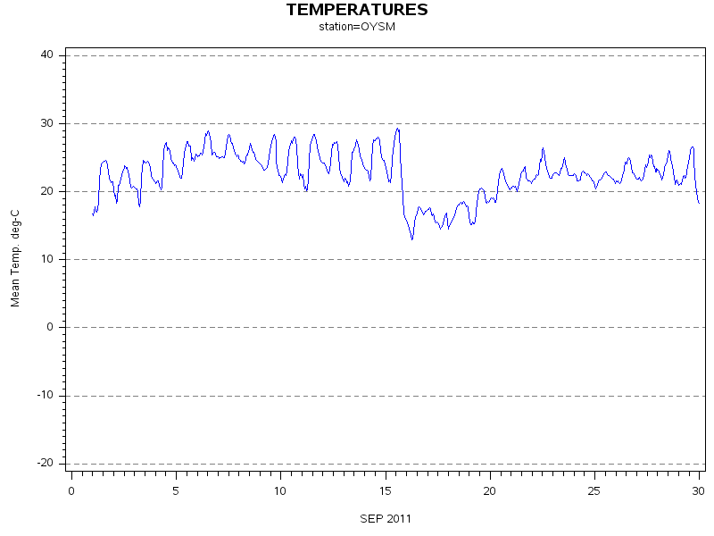 TEMPgraph