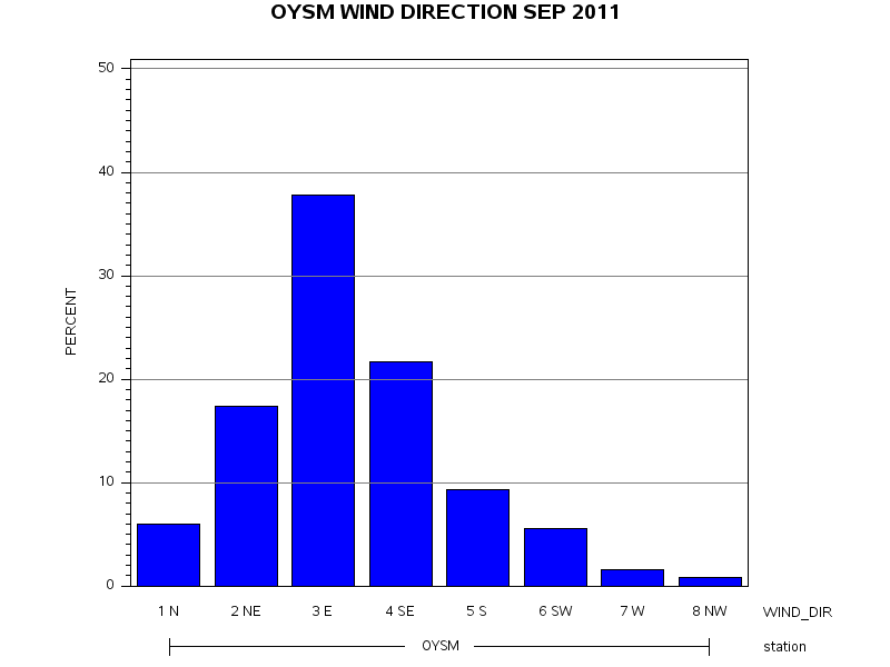 WINDDgraph