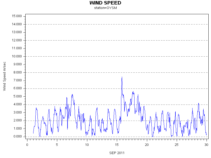 WINDSgraph