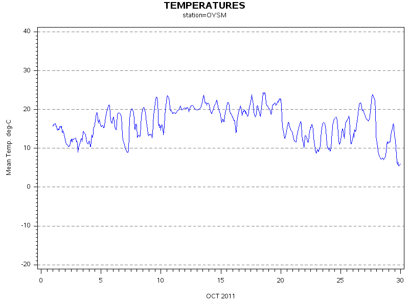 TEMPgraph