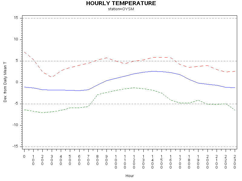 TEMP1graph