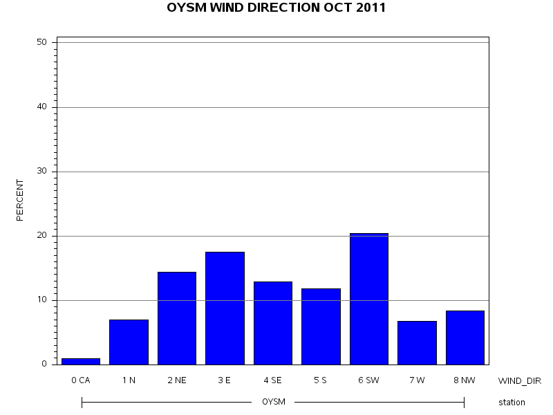 WINDDgraph