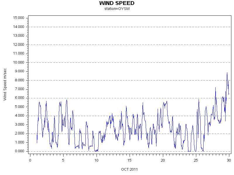 WINDSgraph