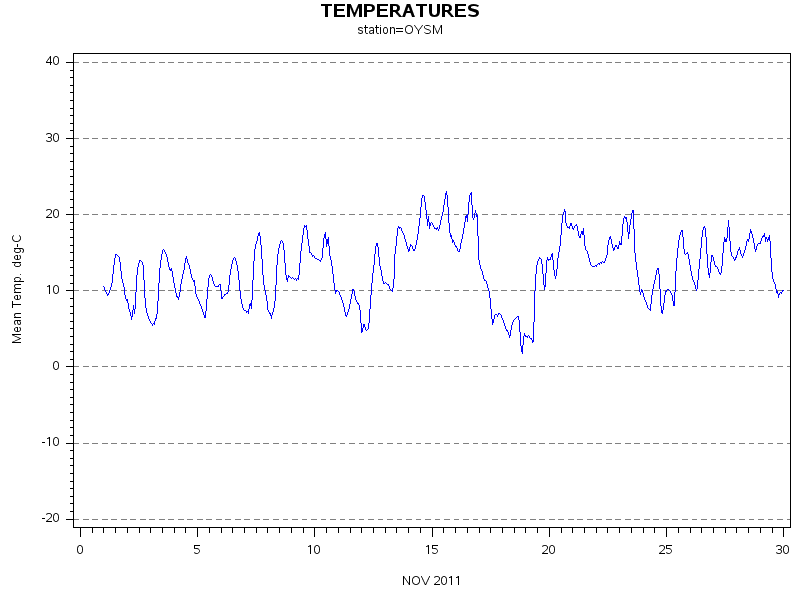 TEMPgraph