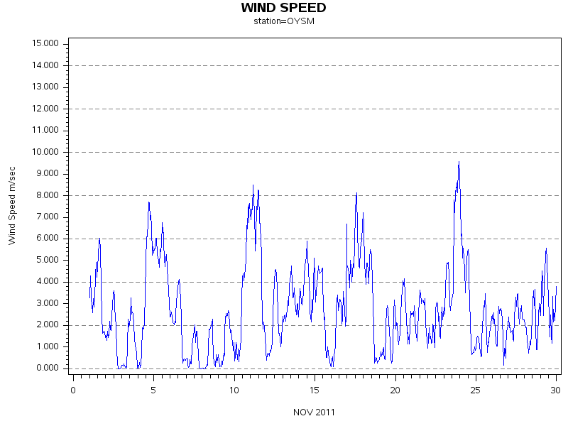 WINDSgraph