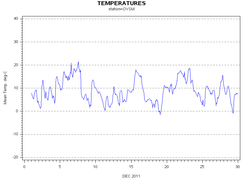 TEMPgraph