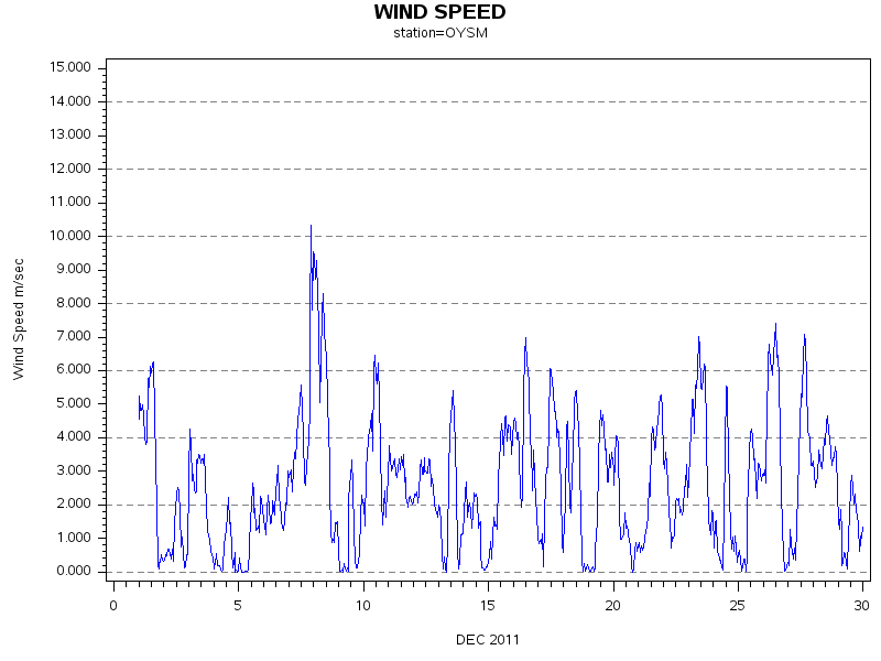 WINDSgraph