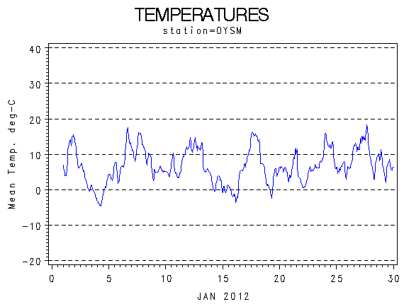 TEMPgraph