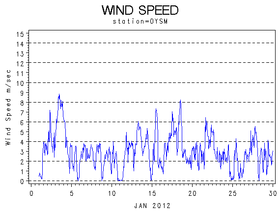WINDSgraph