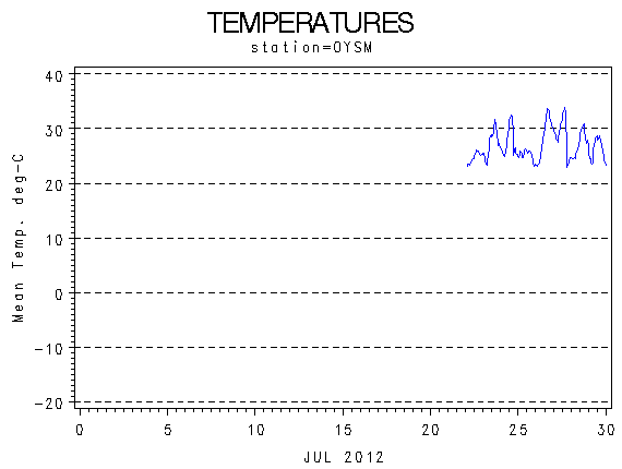 TEMPgraph