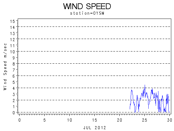 WINDSgraph