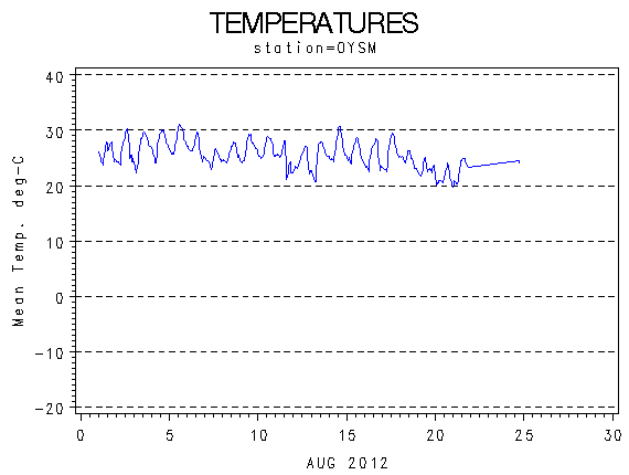TEMPgraph