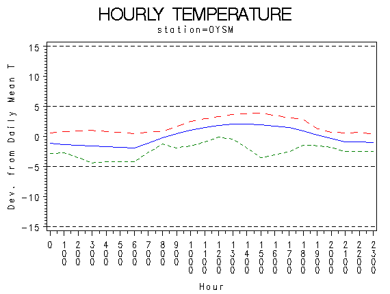TEMP1graph