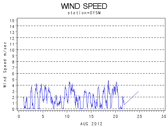 WINDSgraph