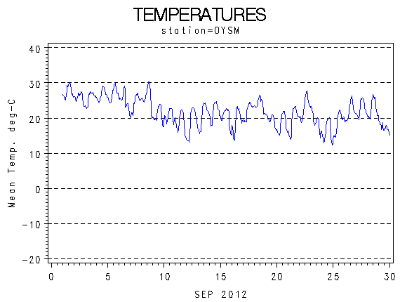 TEMPgraph