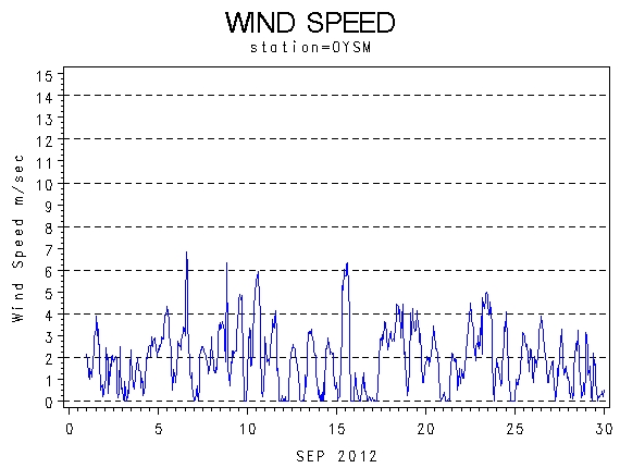 WINDSgraph