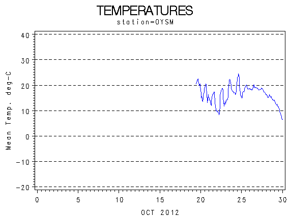 TEMPgraph