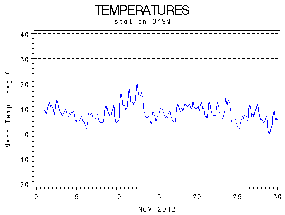 TEMPgraph