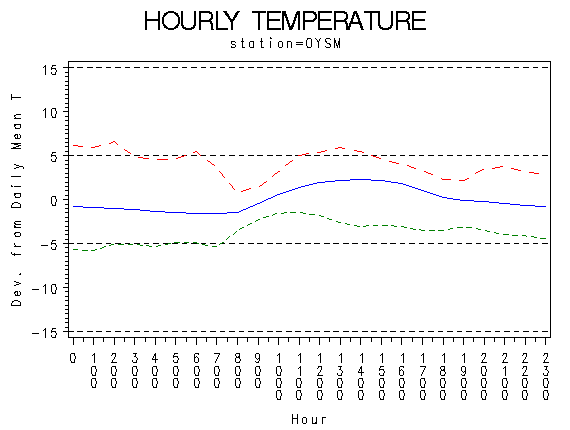 TEMP1graph