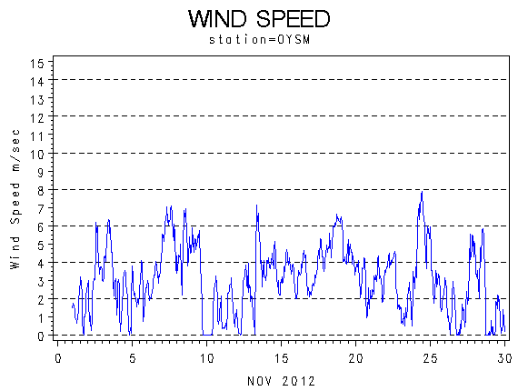 WINDSgraph