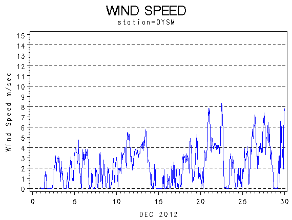 WINDSgraph