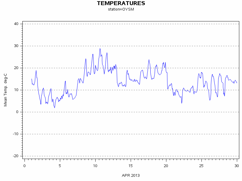 TEMPgraph