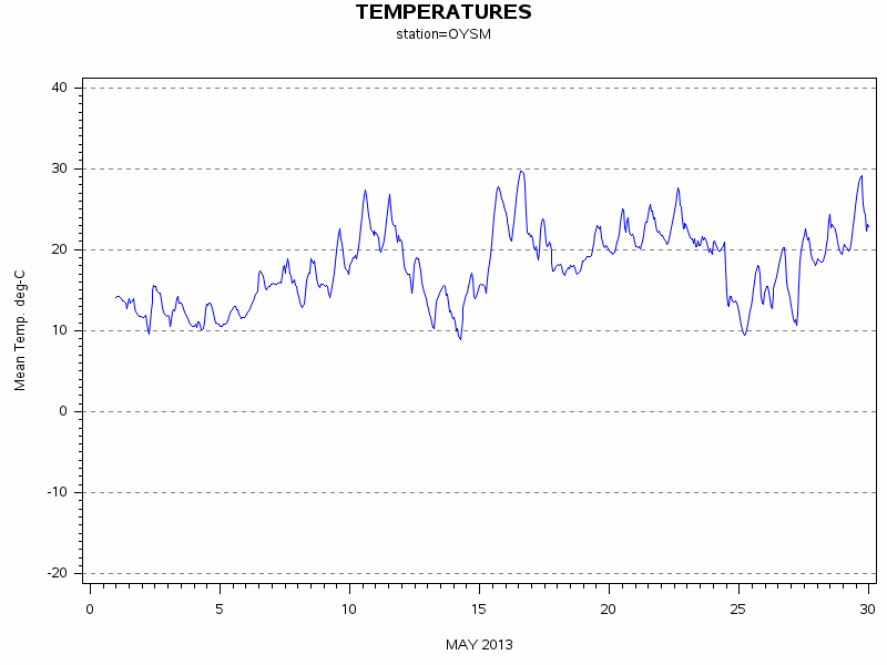 TEMPgraph