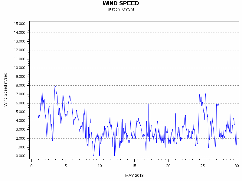 WINDSgraph