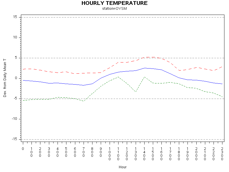 TEMP1graph