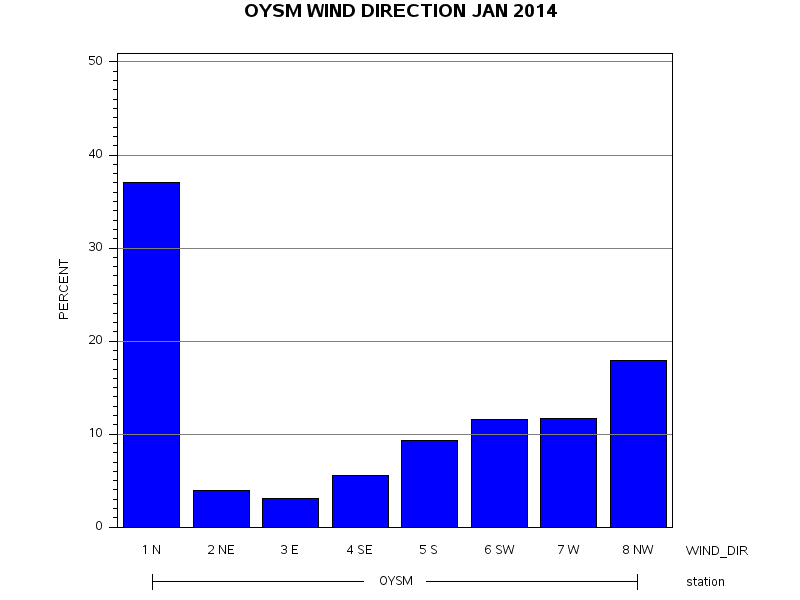 WINDDgraph