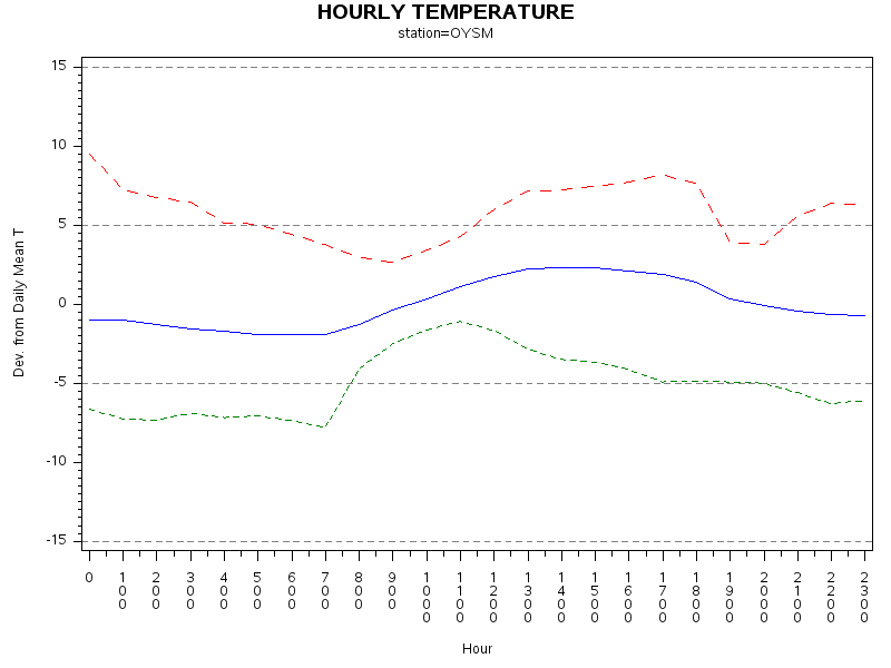 TEMP1graph