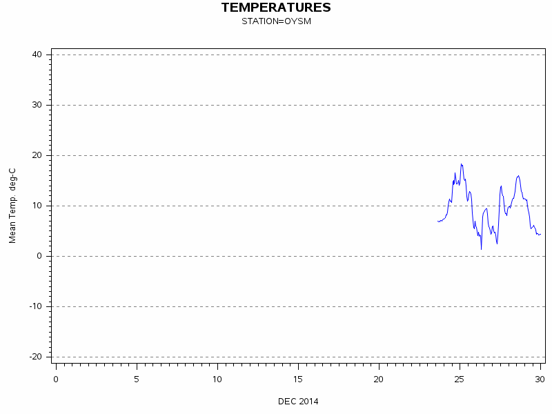 TEMPgraph