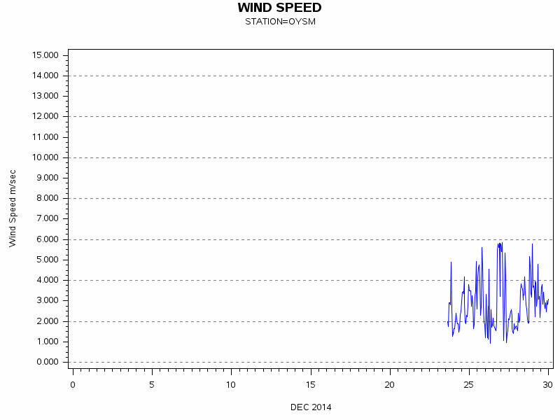 WINDSgraph