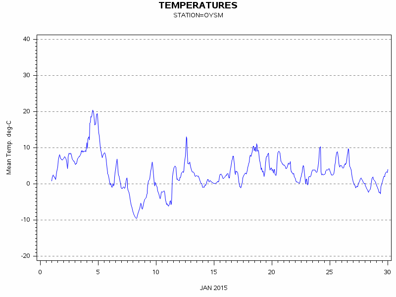 TEMPgraph
