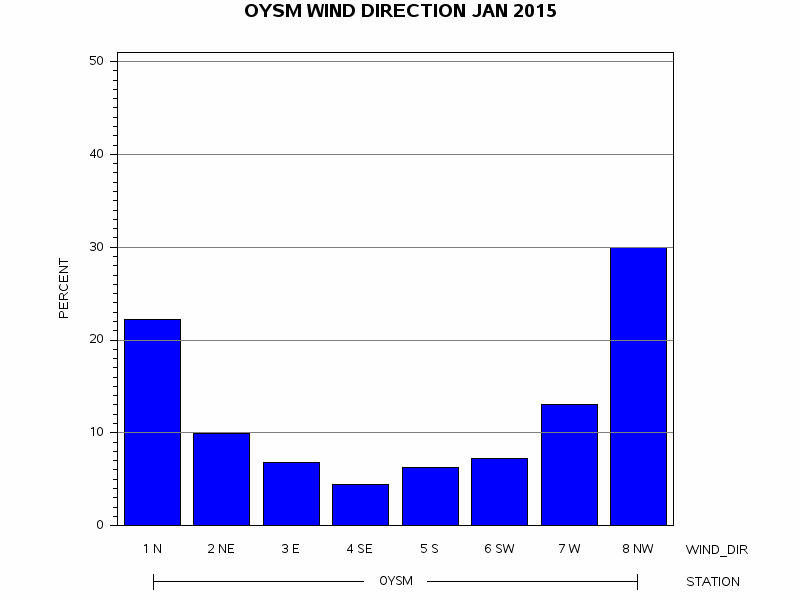 WINDDgraph