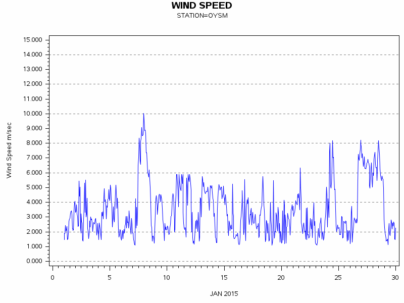 WINDSgraph