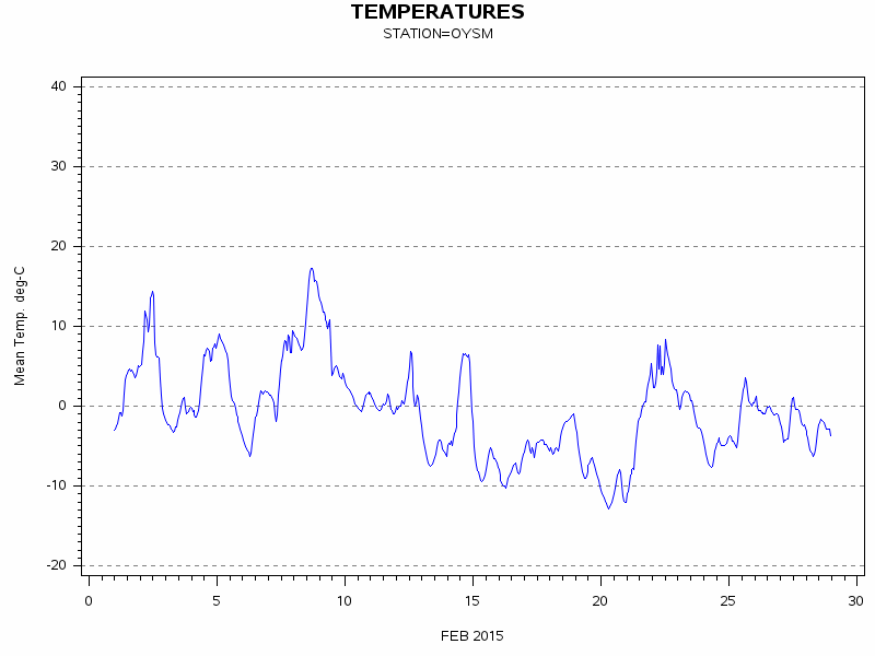 TEMPgraph
