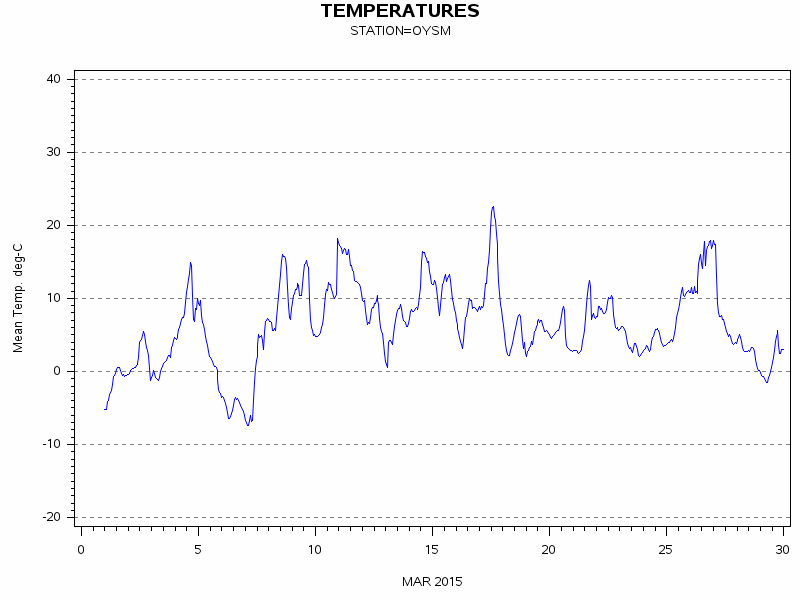 TEMPgraph