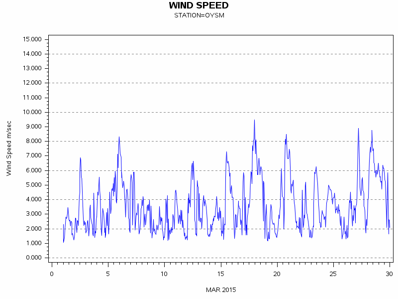 WINDSgraph