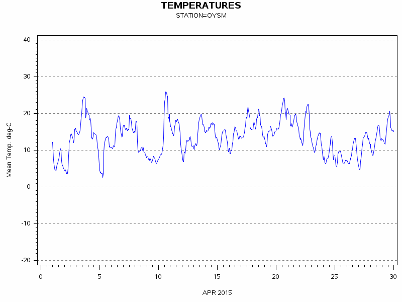TEMPgraph