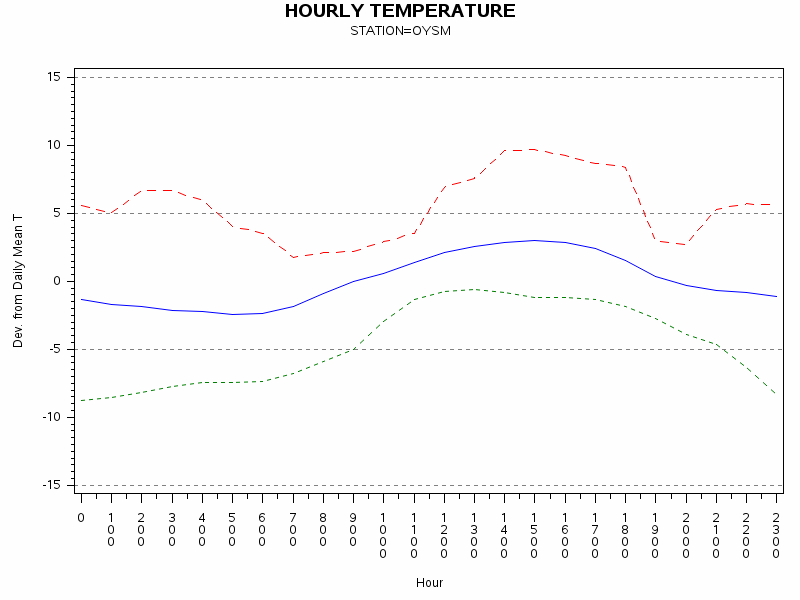 TEMP1graph