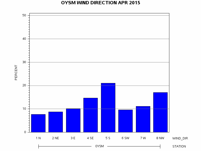 WINDDgraph