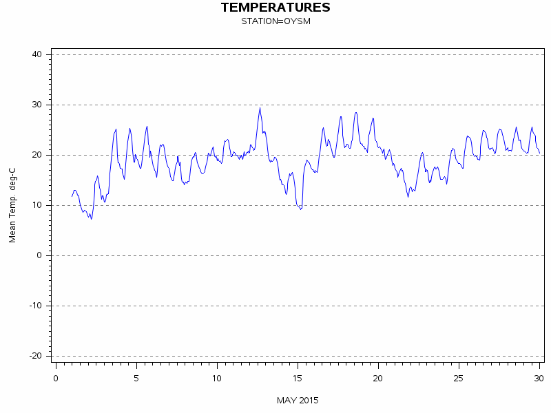 TEMPgraph
