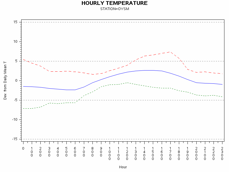 TEMP1graph