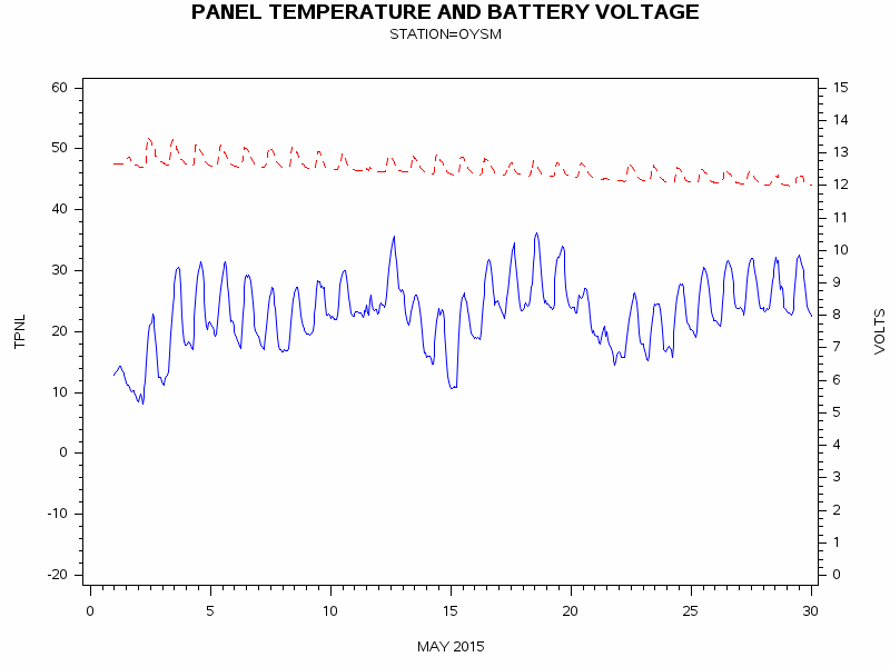 VOLTgraph