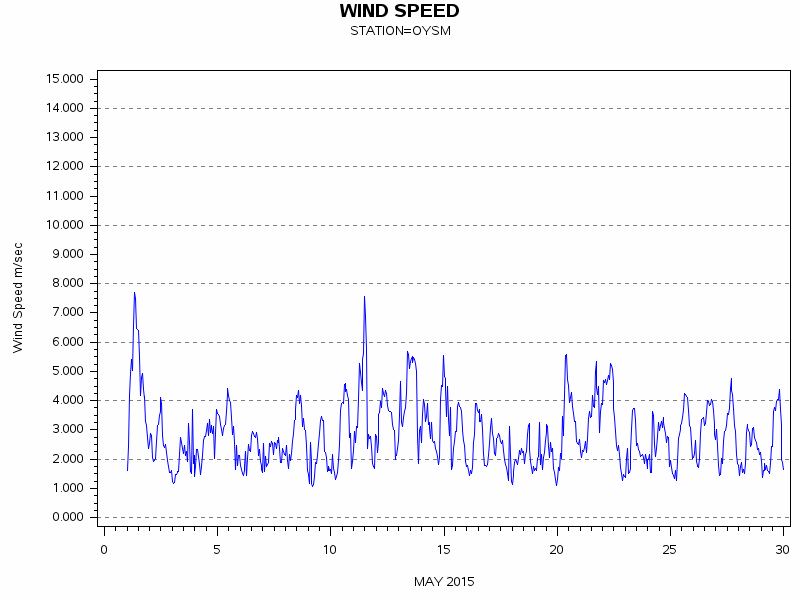 WINDSgraph