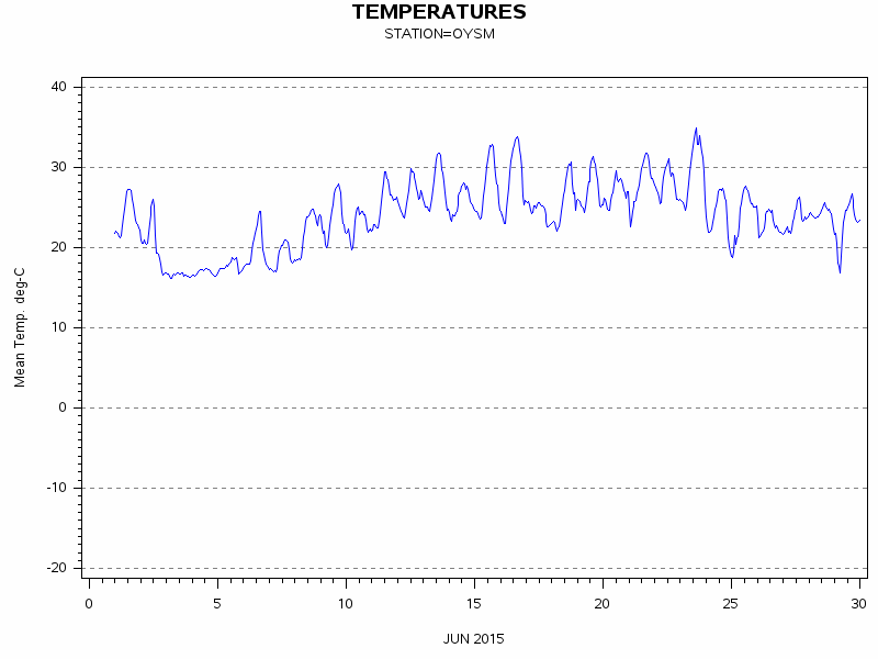TEMPgraph