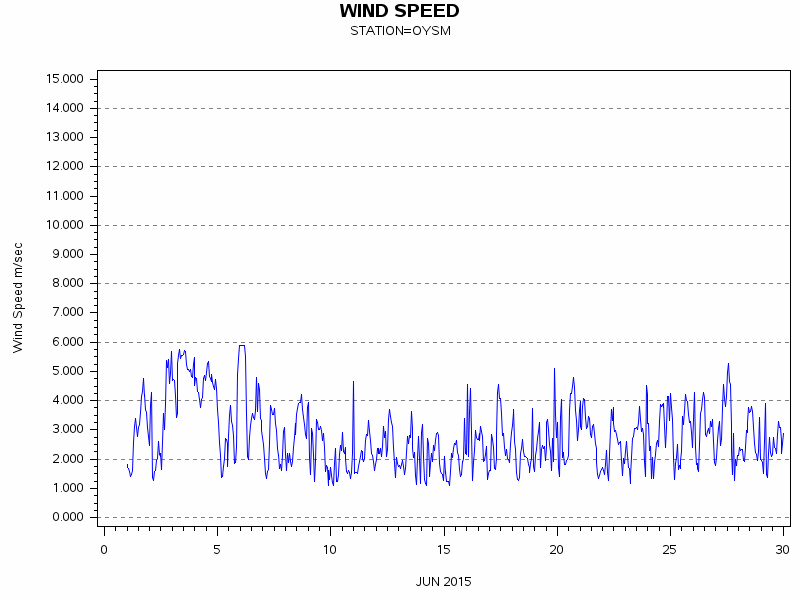 WINDSgraph